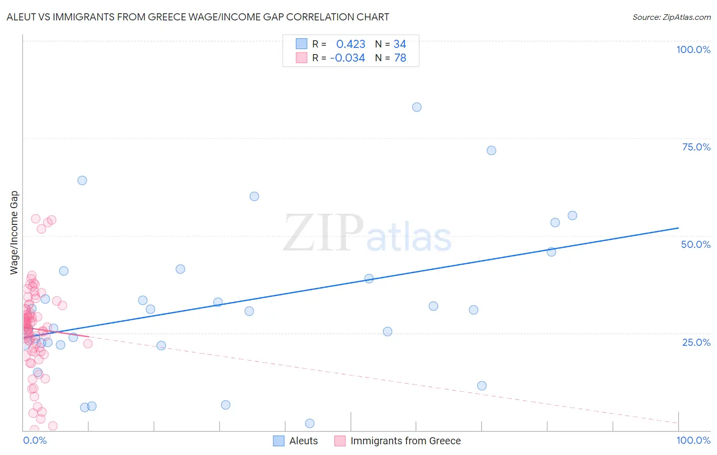 Aleut vs Immigrants from Greece Wage/Income Gap