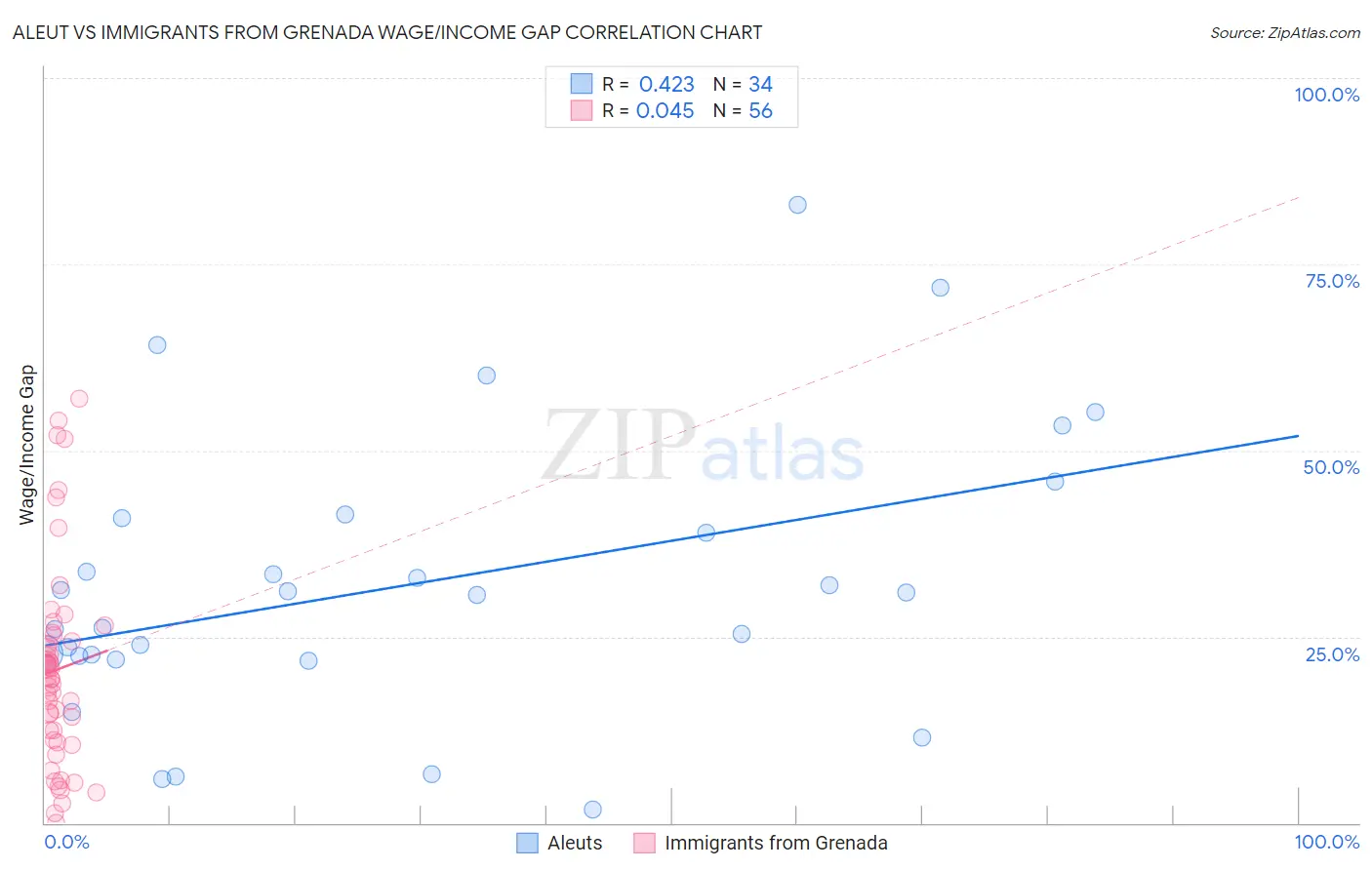 Aleut vs Immigrants from Grenada Wage/Income Gap