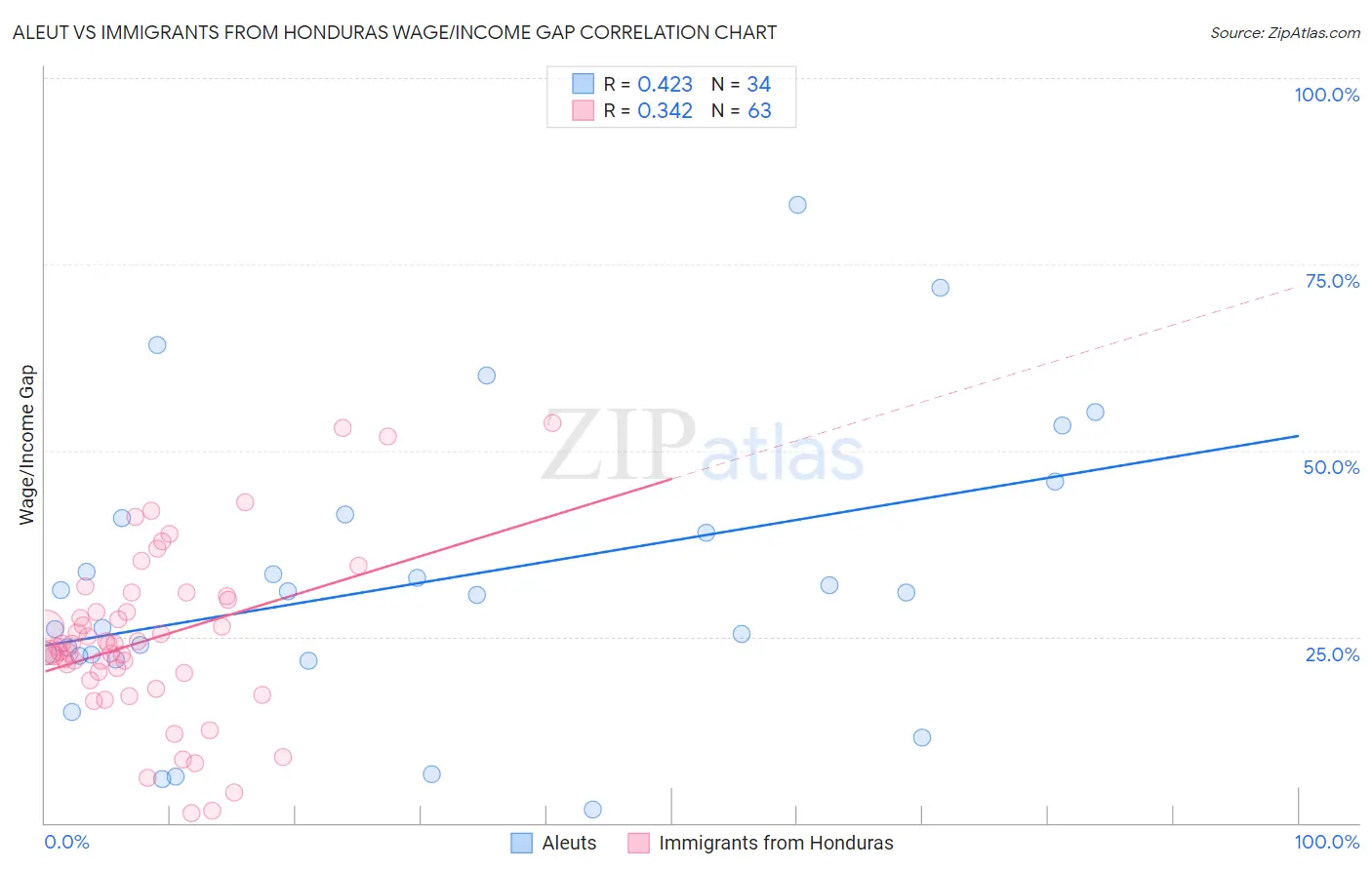 Aleut vs Immigrants from Honduras Wage/Income Gap