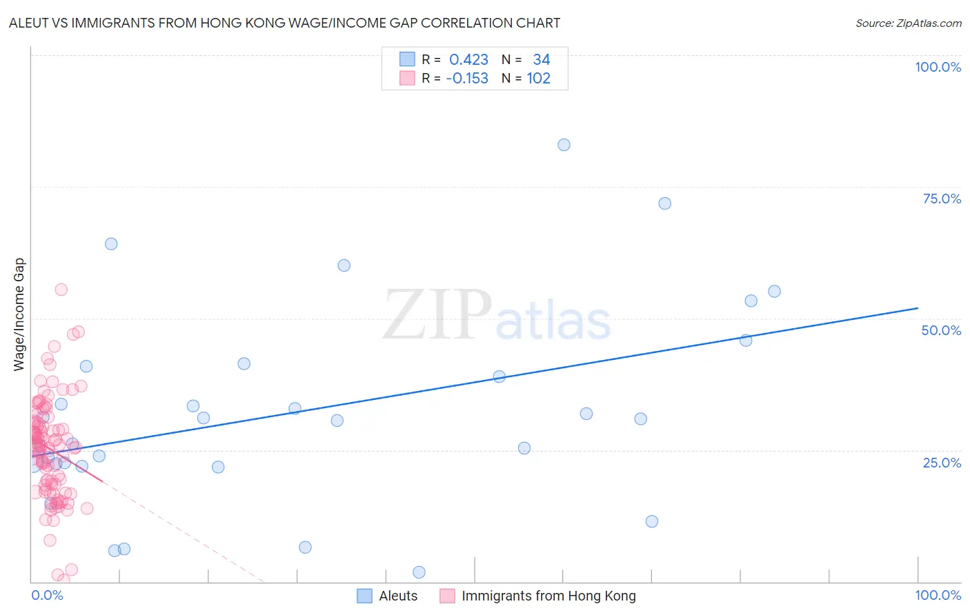 Aleut vs Immigrants from Hong Kong Wage/Income Gap