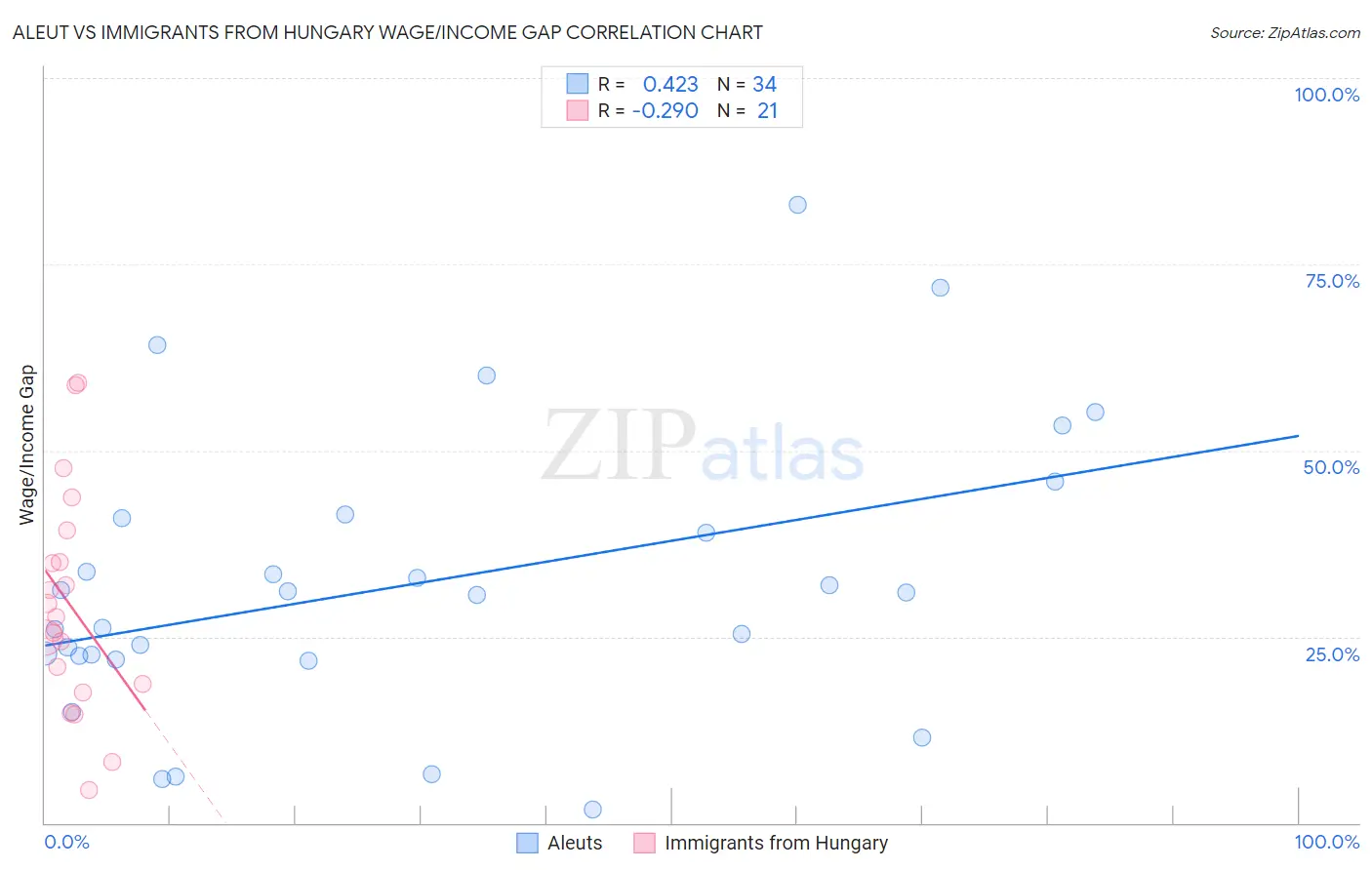 Aleut vs Immigrants from Hungary Wage/Income Gap
