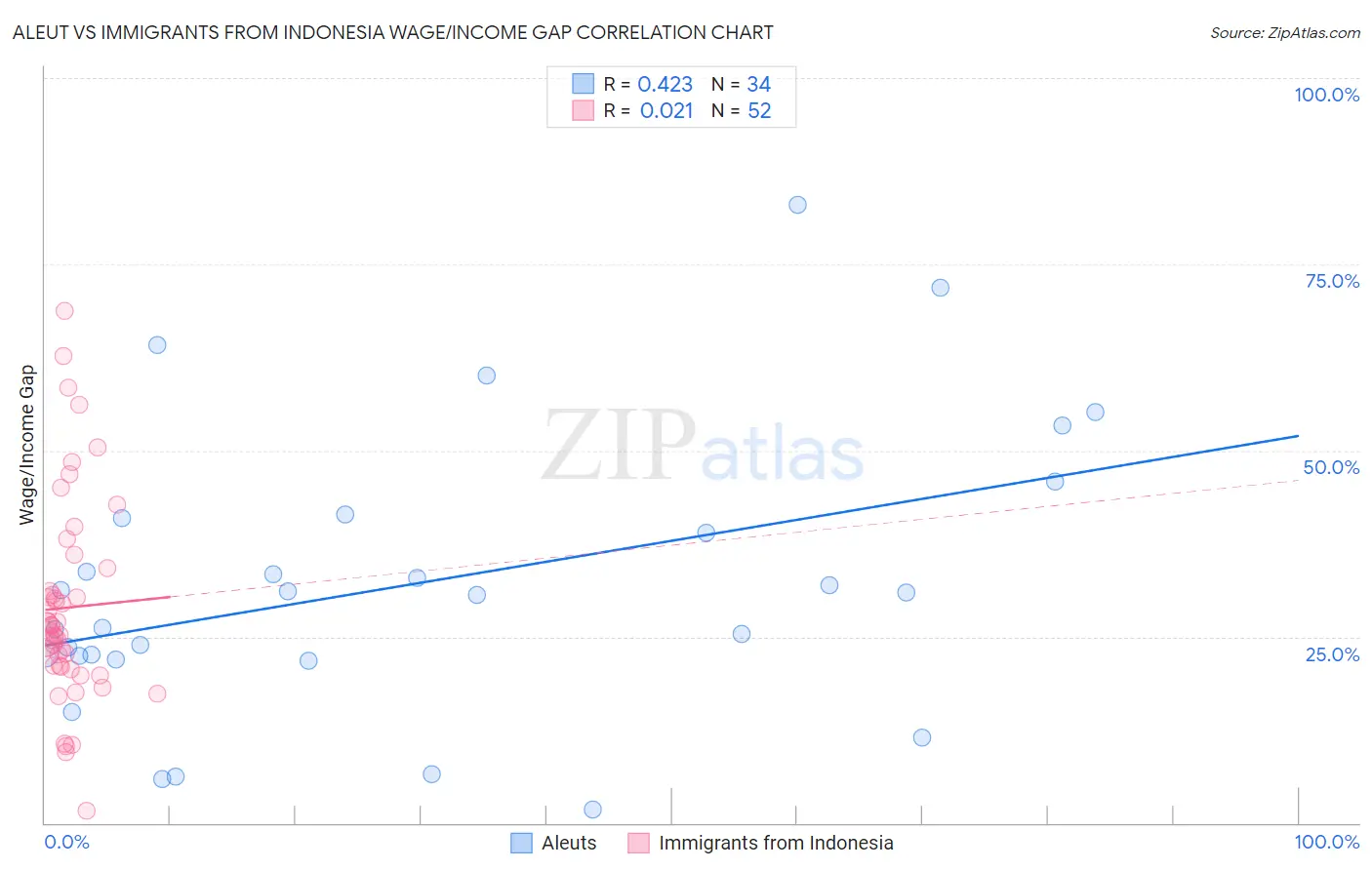 Aleut vs Immigrants from Indonesia Wage/Income Gap