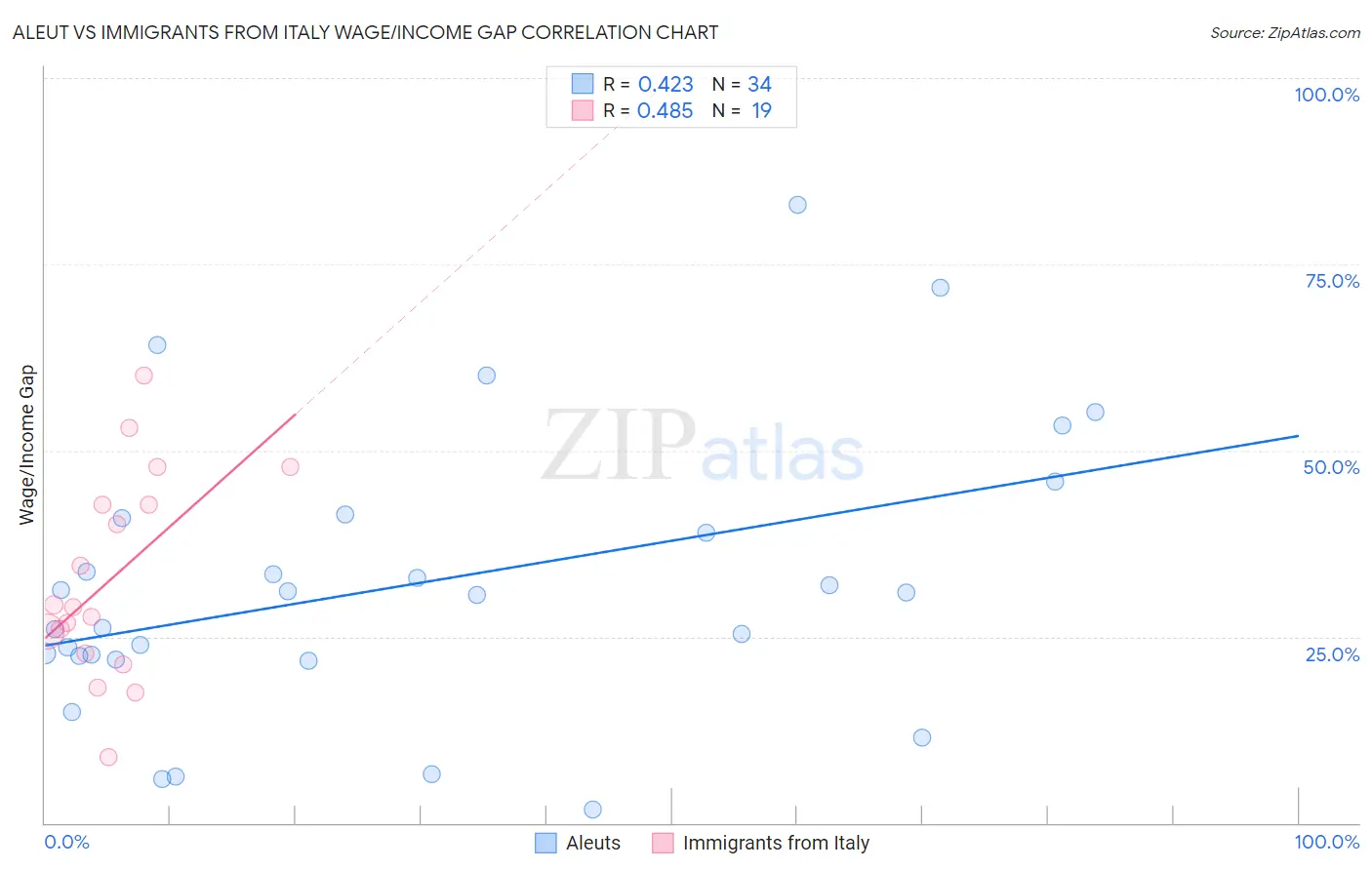 Aleut vs Immigrants from Italy Wage/Income Gap