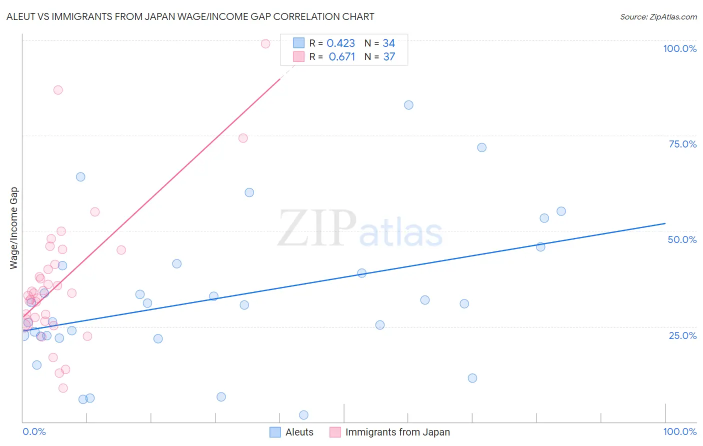 Aleut vs Immigrants from Japan Wage/Income Gap