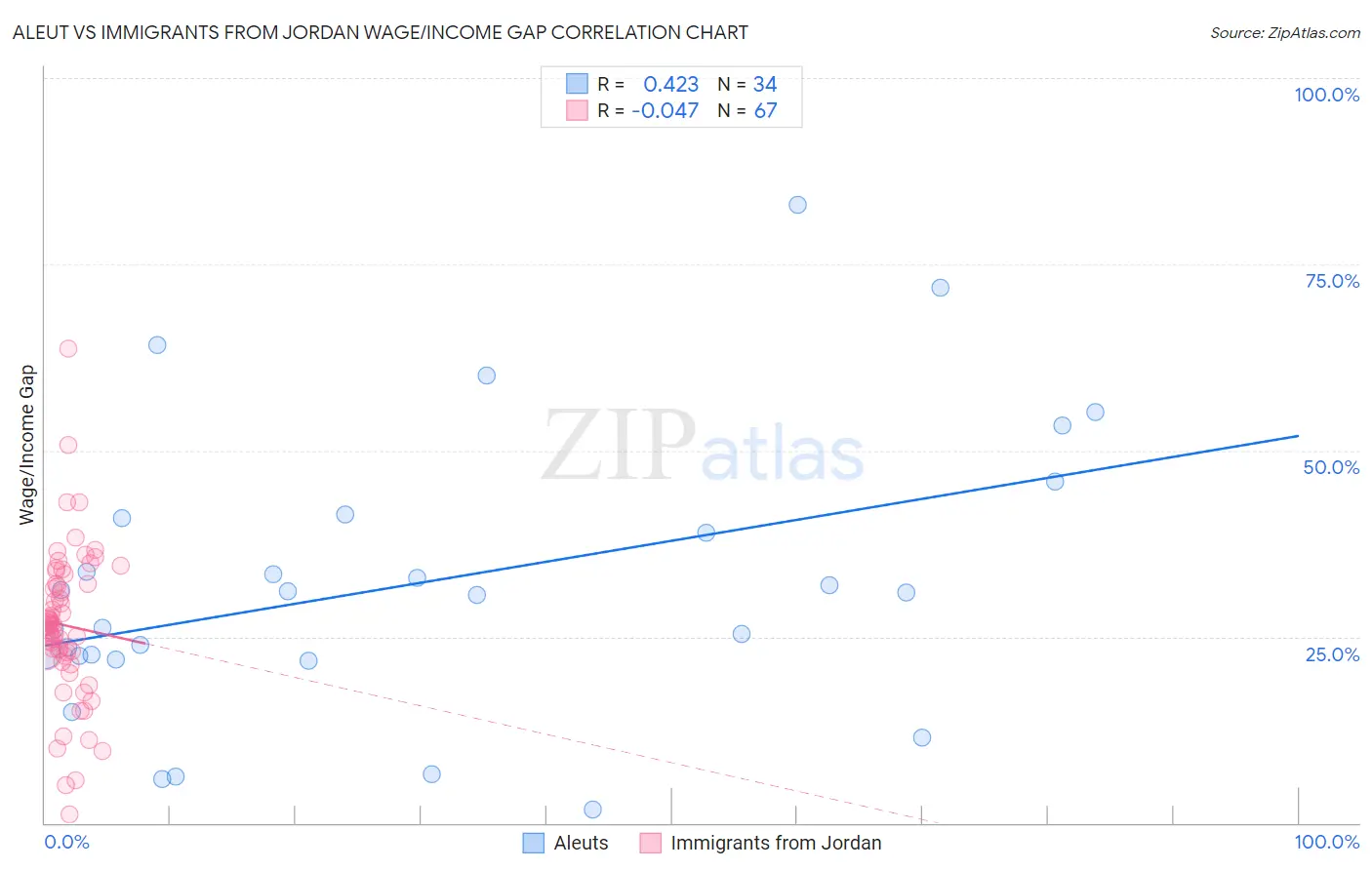 Aleut vs Immigrants from Jordan Wage/Income Gap