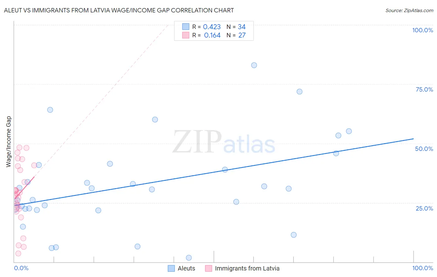 Aleut vs Immigrants from Latvia Wage/Income Gap