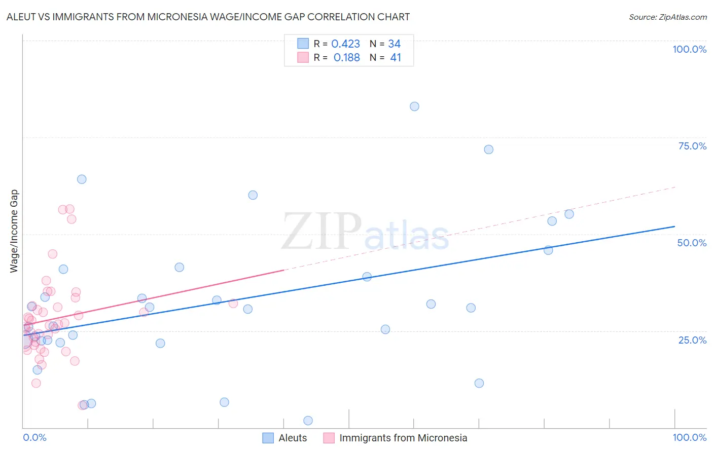 Aleut vs Immigrants from Micronesia Wage/Income Gap
