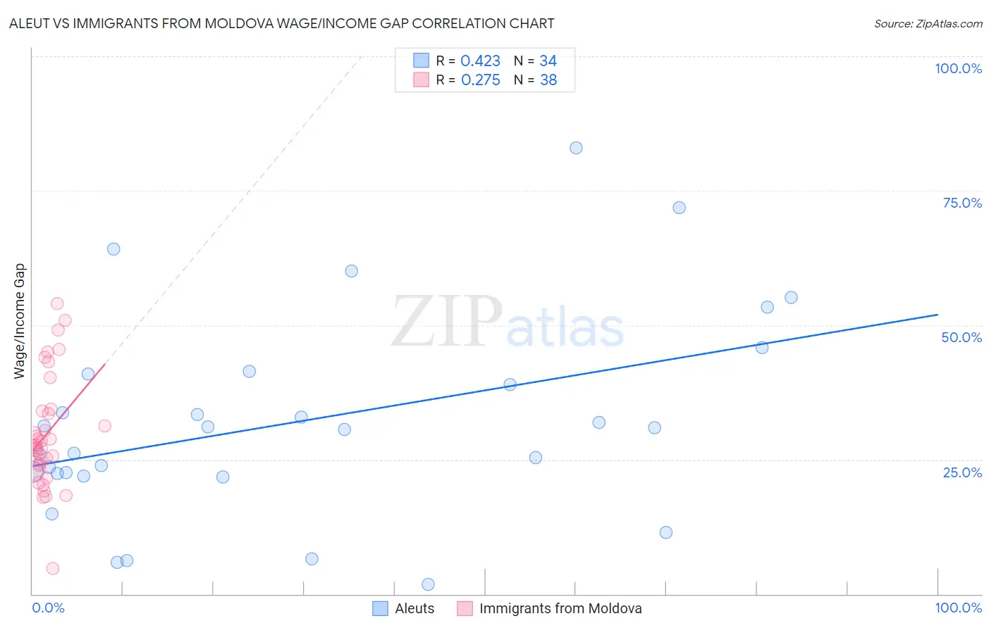 Aleut vs Immigrants from Moldova Wage/Income Gap