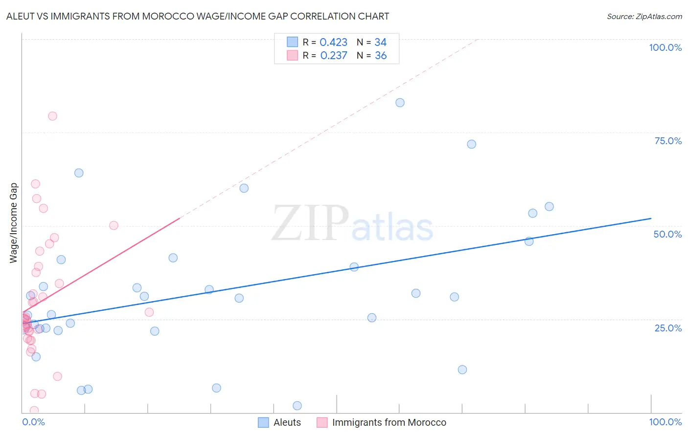 Aleut vs Immigrants from Morocco Wage/Income Gap
