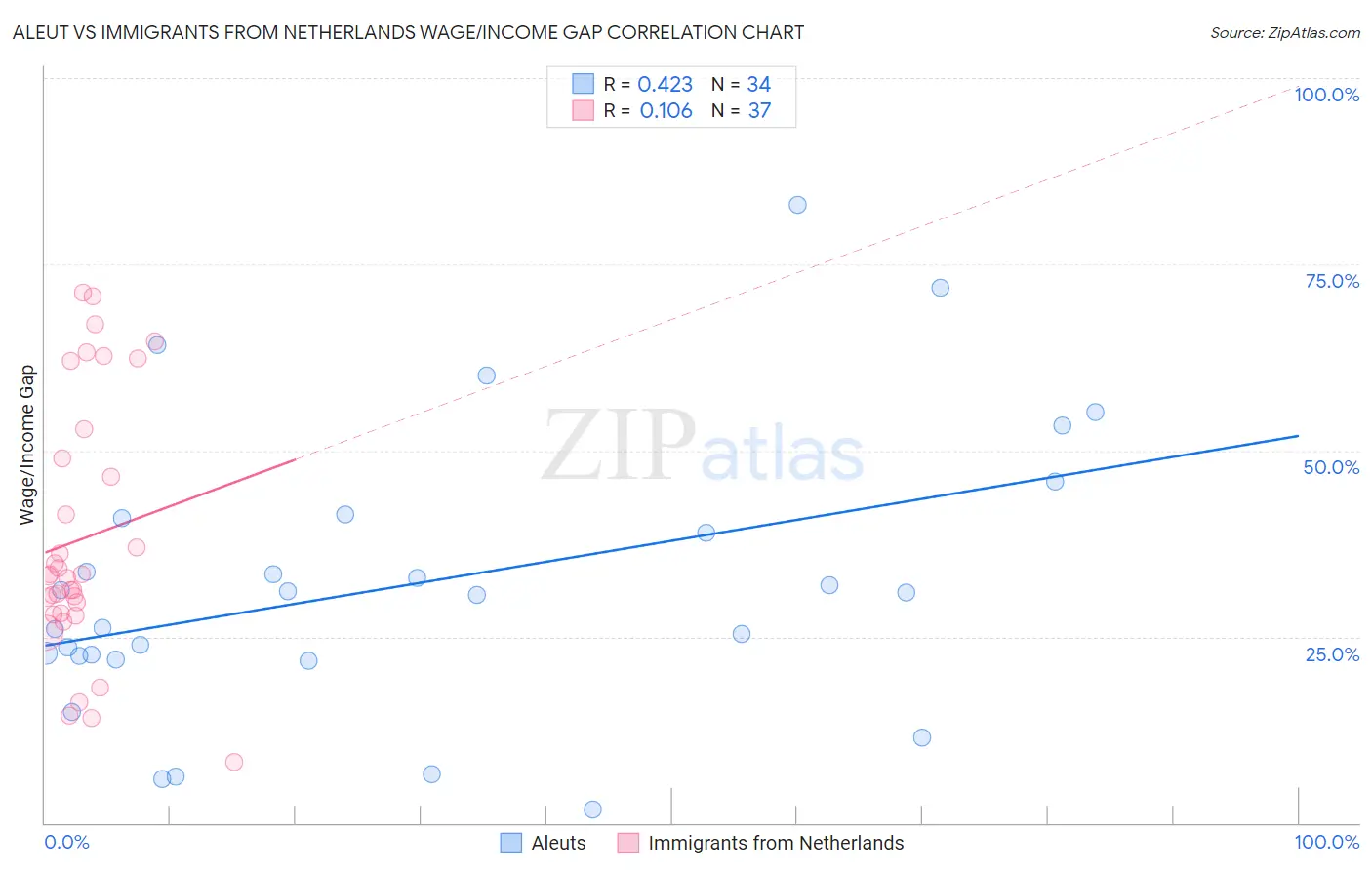 Aleut vs Immigrants from Netherlands Wage/Income Gap