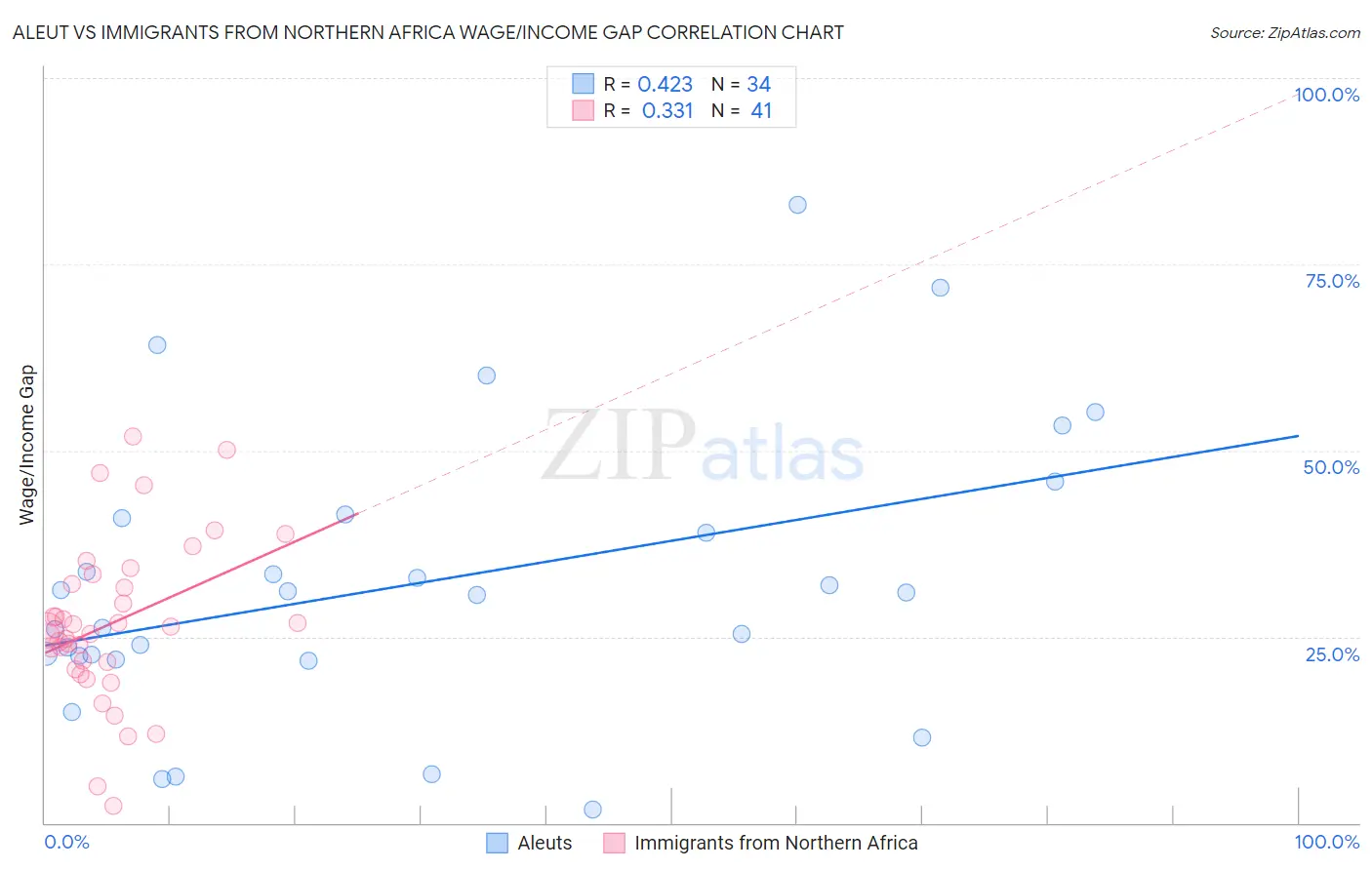 Aleut vs Immigrants from Northern Africa Wage/Income Gap