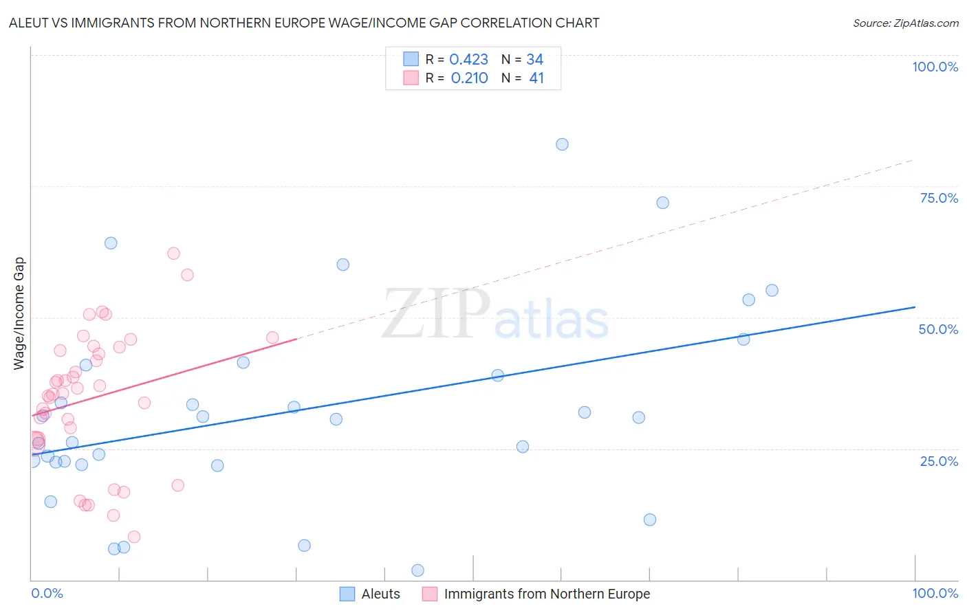 Aleut vs Immigrants from Northern Europe Wage/Income Gap