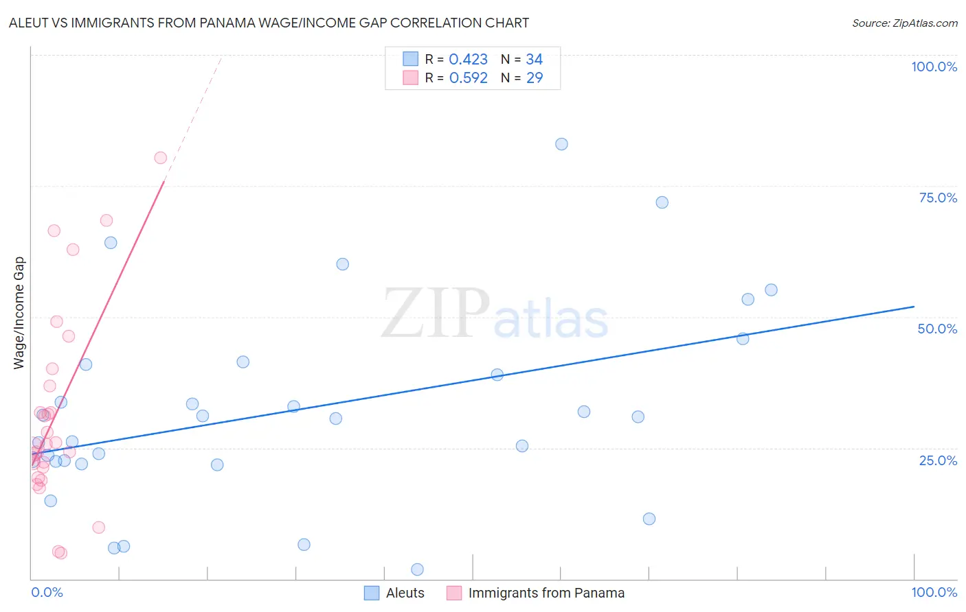 Aleut vs Immigrants from Panama Wage/Income Gap