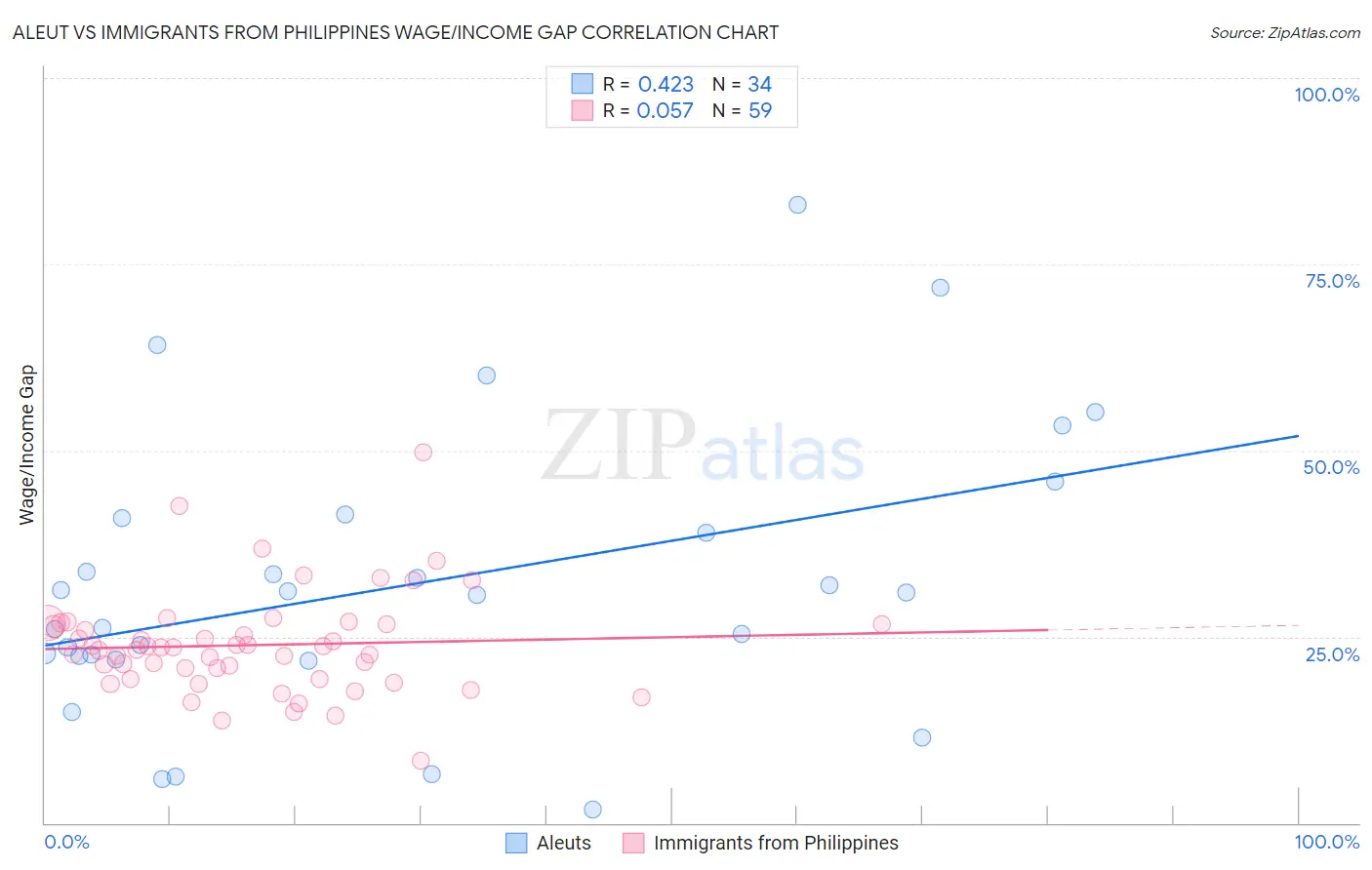 Aleut vs Immigrants from Philippines Wage/Income Gap
