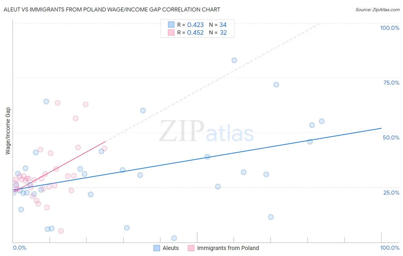 Aleut vs Immigrants from Poland Wage/Income Gap