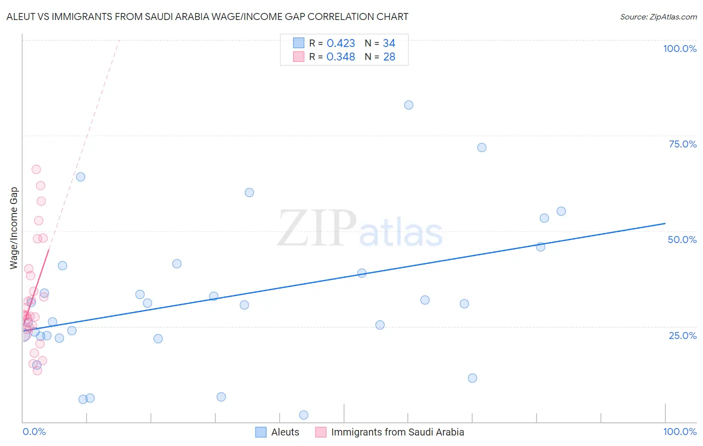 Aleut vs Immigrants from Saudi Arabia Wage/Income Gap