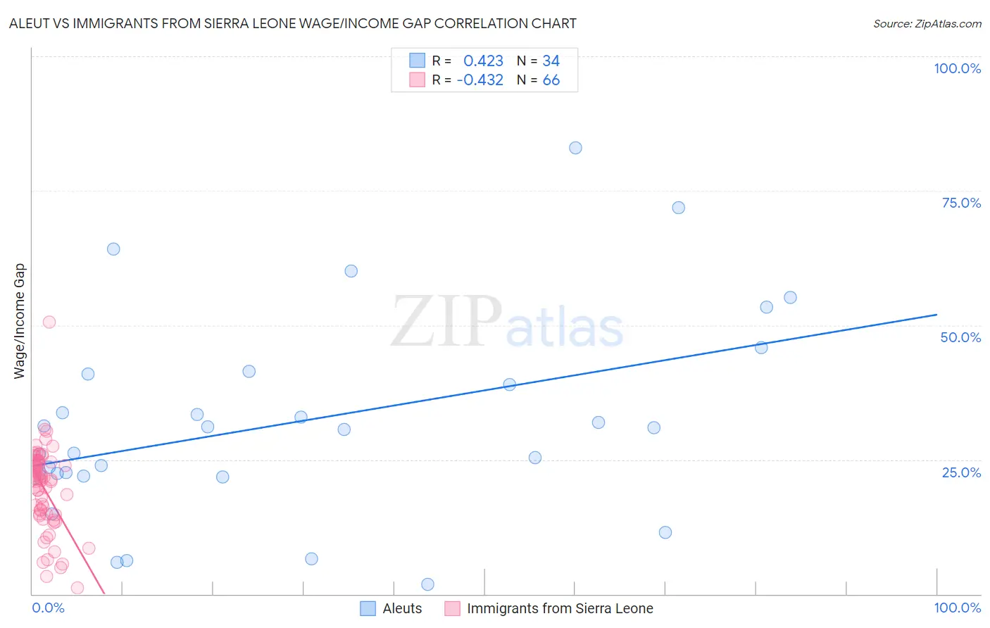 Aleut vs Immigrants from Sierra Leone Wage/Income Gap