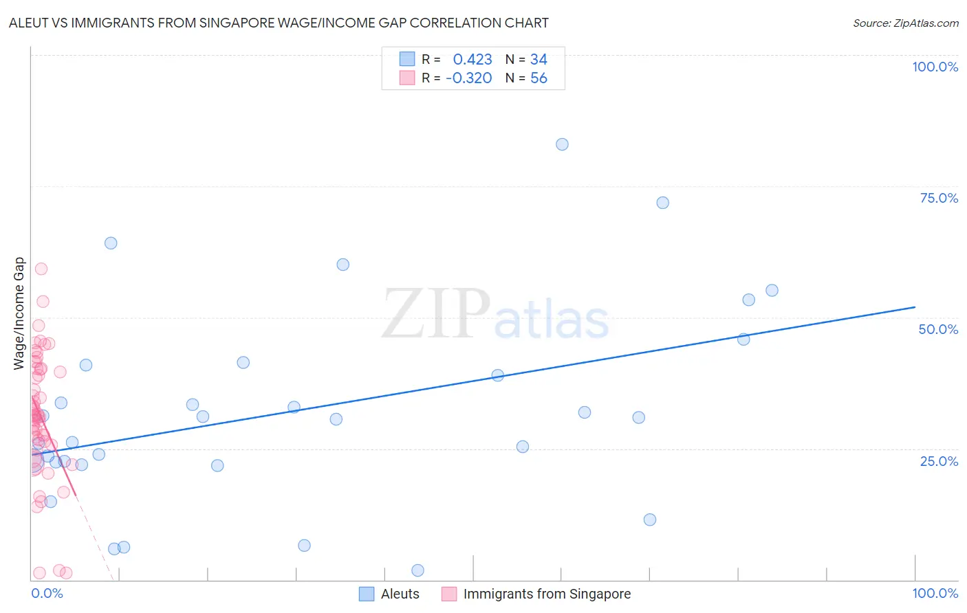 Aleut vs Immigrants from Singapore Wage/Income Gap