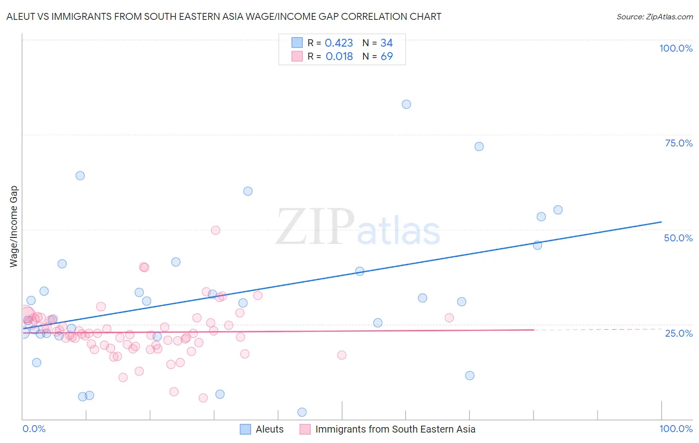 Aleut vs Immigrants from South Eastern Asia Wage/Income Gap