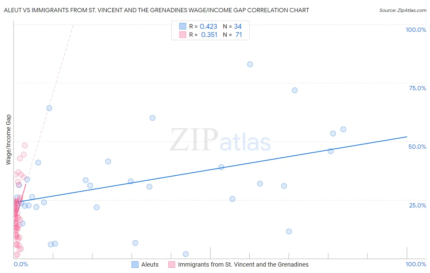 Aleut vs Immigrants from St. Vincent and the Grenadines Wage/Income Gap