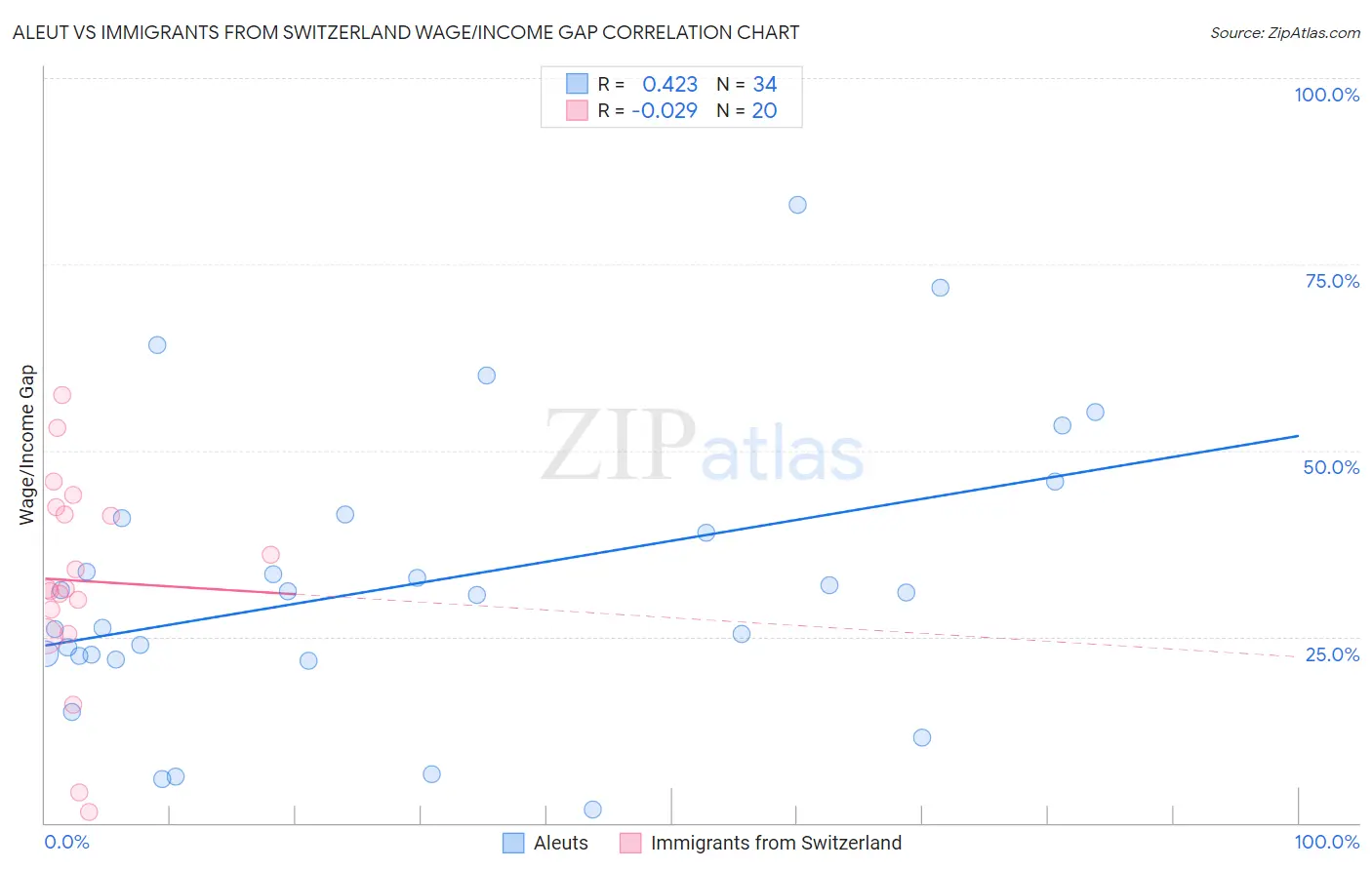 Aleut vs Immigrants from Switzerland Wage/Income Gap