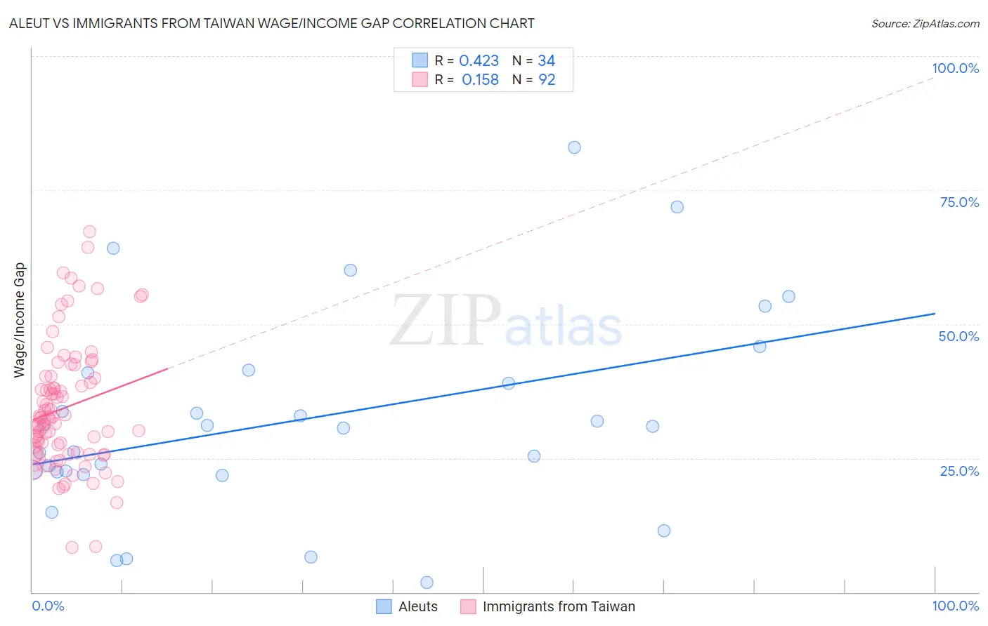 Aleut vs Immigrants from Taiwan Wage/Income Gap