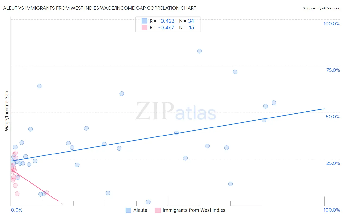 Aleut vs Immigrants from West Indies Wage/Income Gap