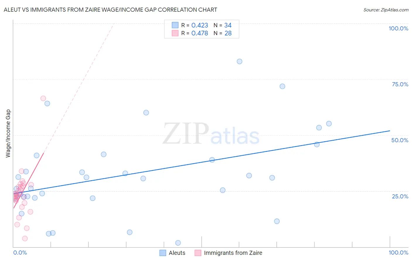 Aleut vs Immigrants from Zaire Wage/Income Gap