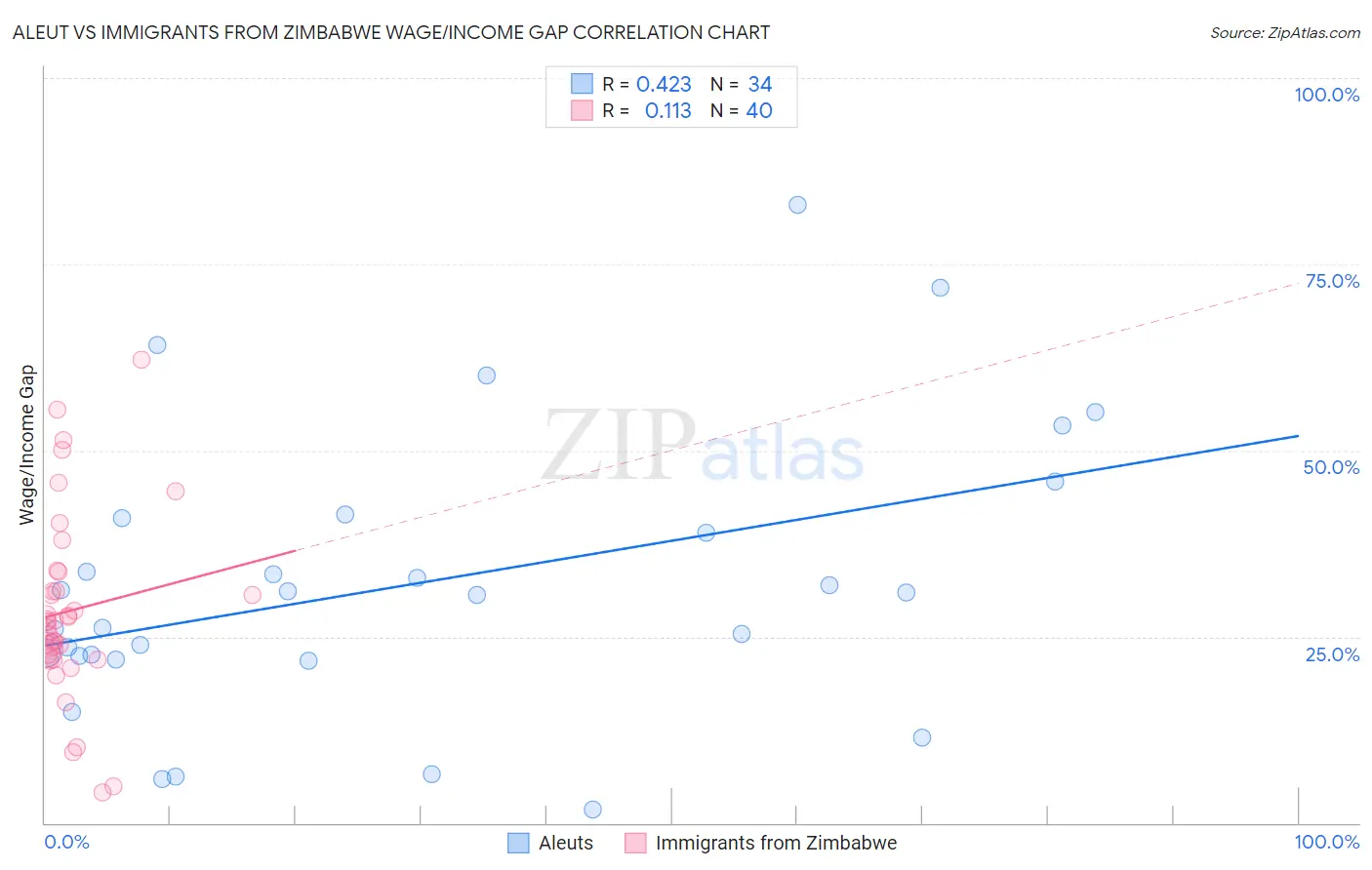 Aleut vs Immigrants from Zimbabwe Wage/Income Gap