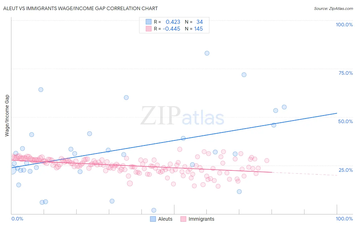 Aleut vs Immigrants Wage/Income Gap