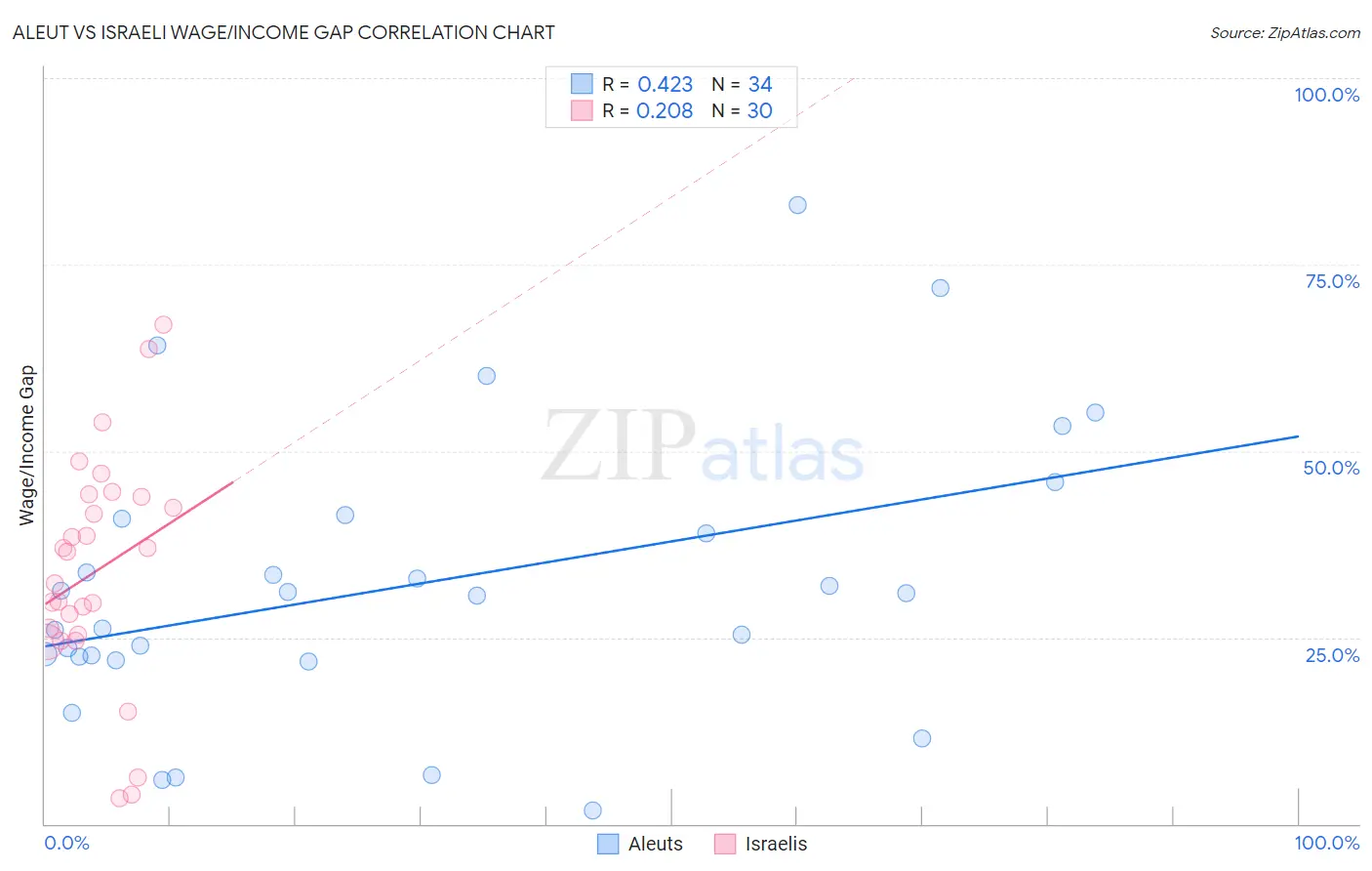 Aleut vs Israeli Wage/Income Gap