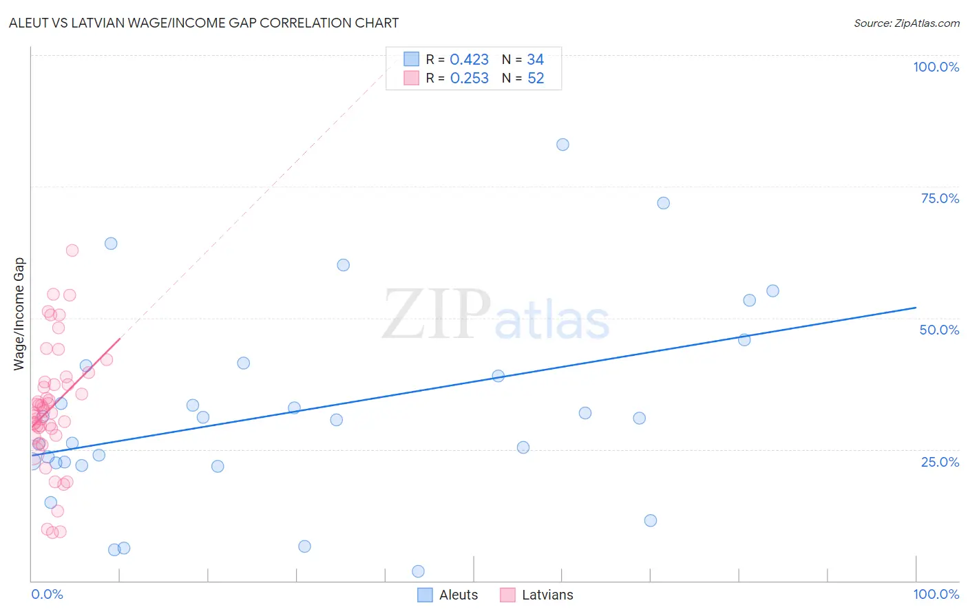 Aleut vs Latvian Wage/Income Gap