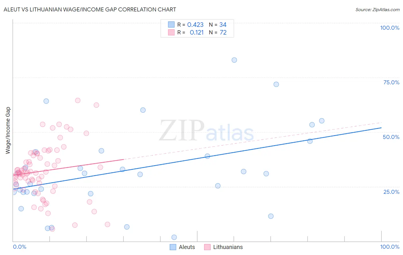 Aleut vs Lithuanian Wage/Income Gap