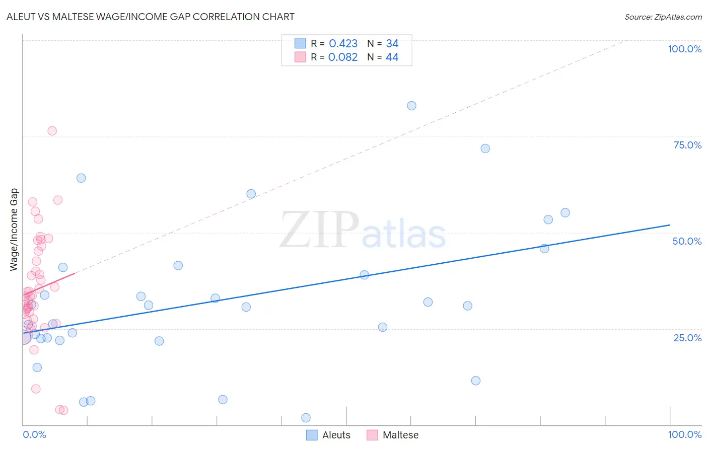 Aleut vs Maltese Wage/Income Gap