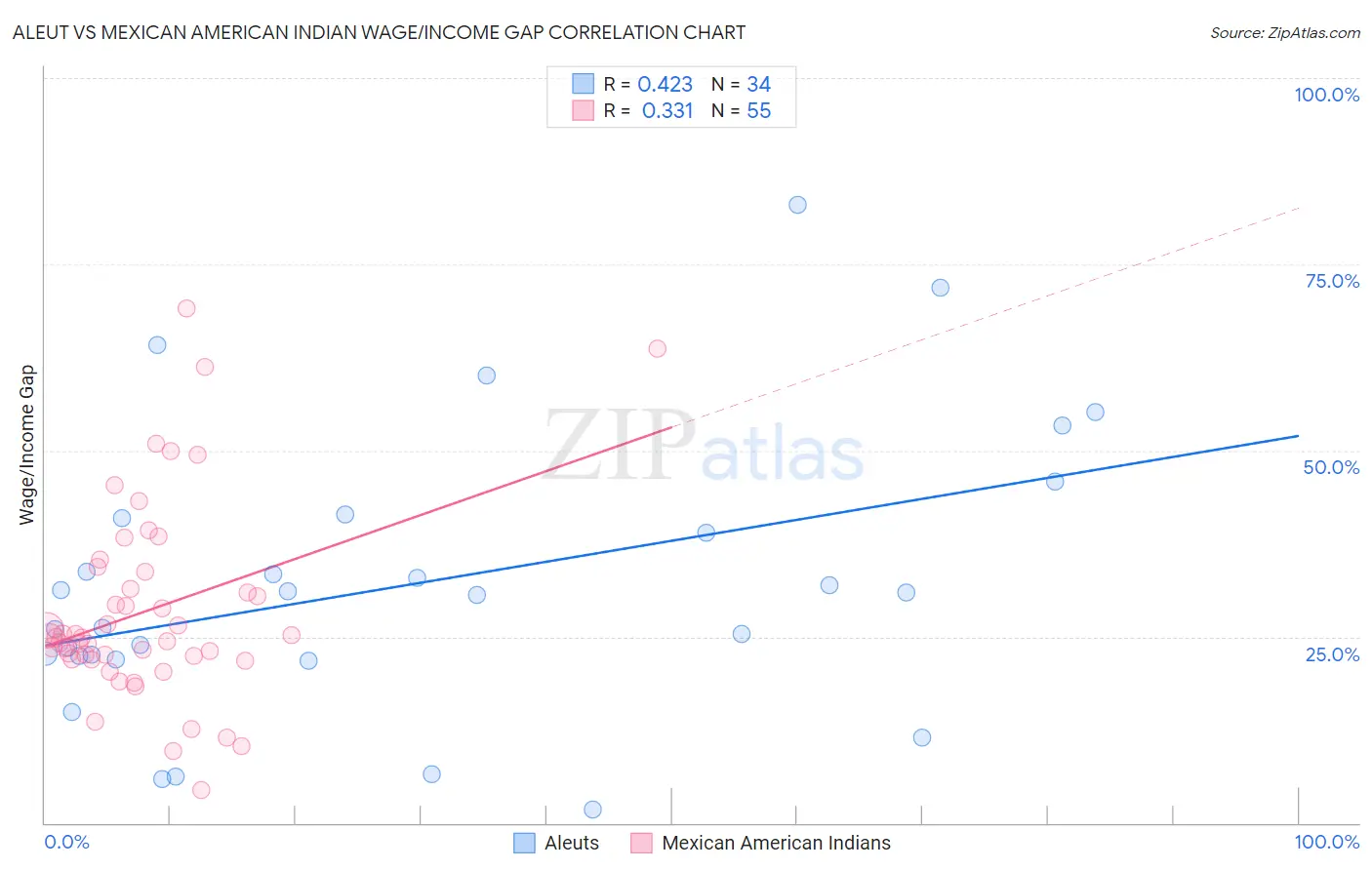 Aleut vs Mexican American Indian Wage/Income Gap