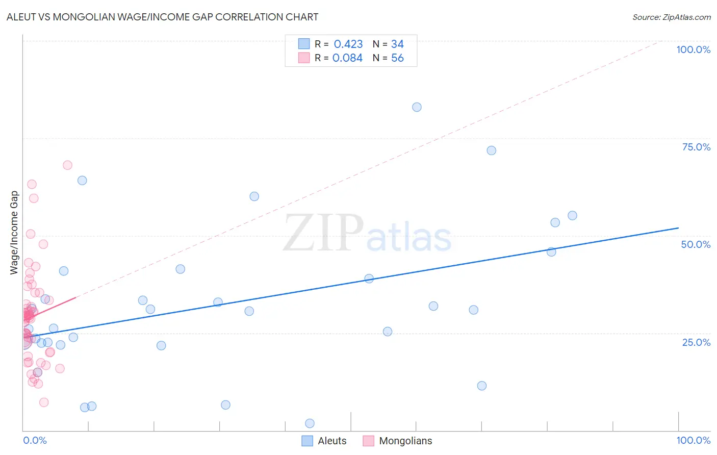 Aleut vs Mongolian Wage/Income Gap