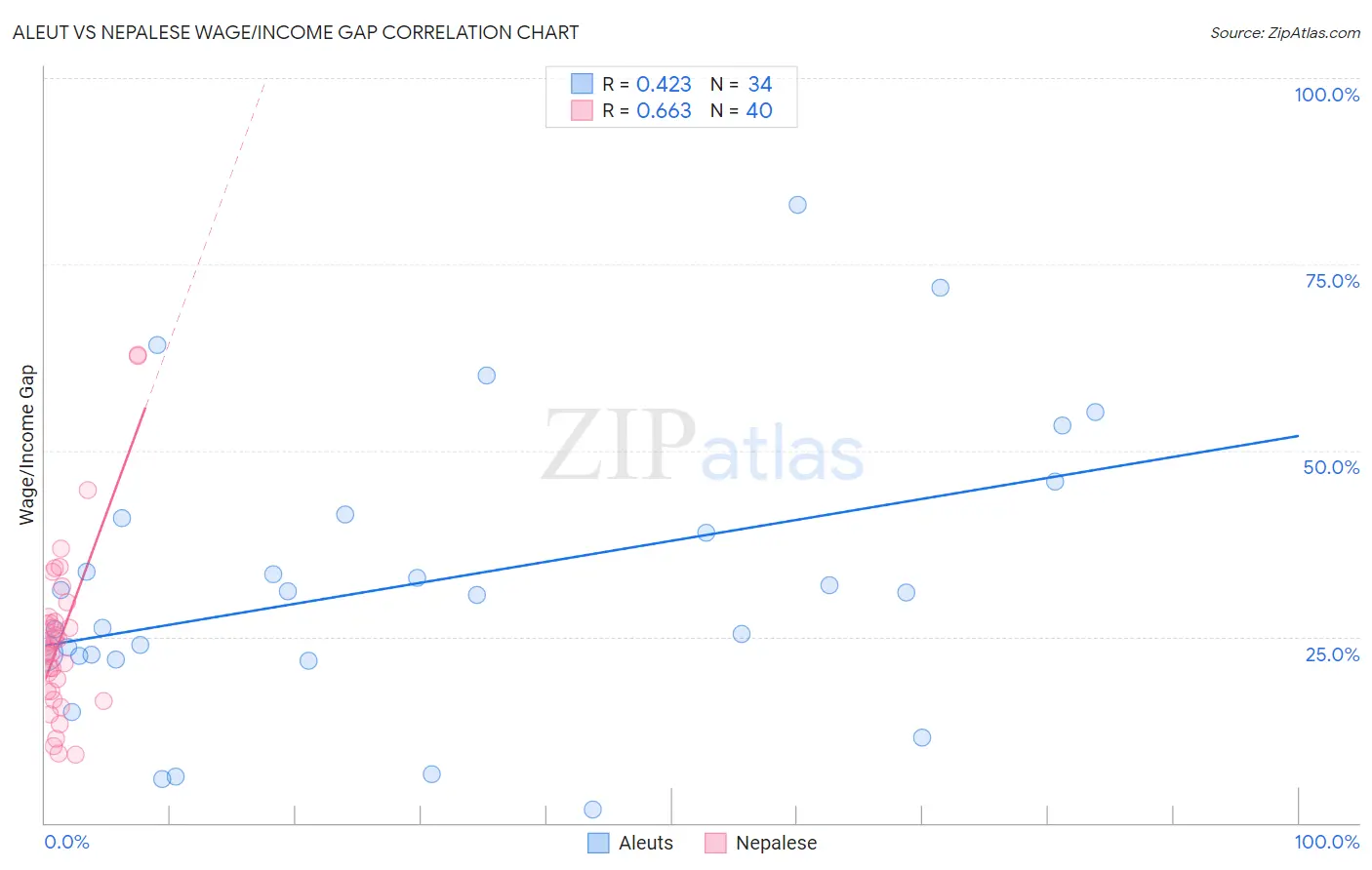 Aleut vs Nepalese Wage/Income Gap
