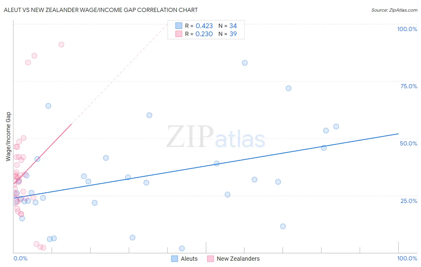 Aleut vs New Zealander Wage/Income Gap