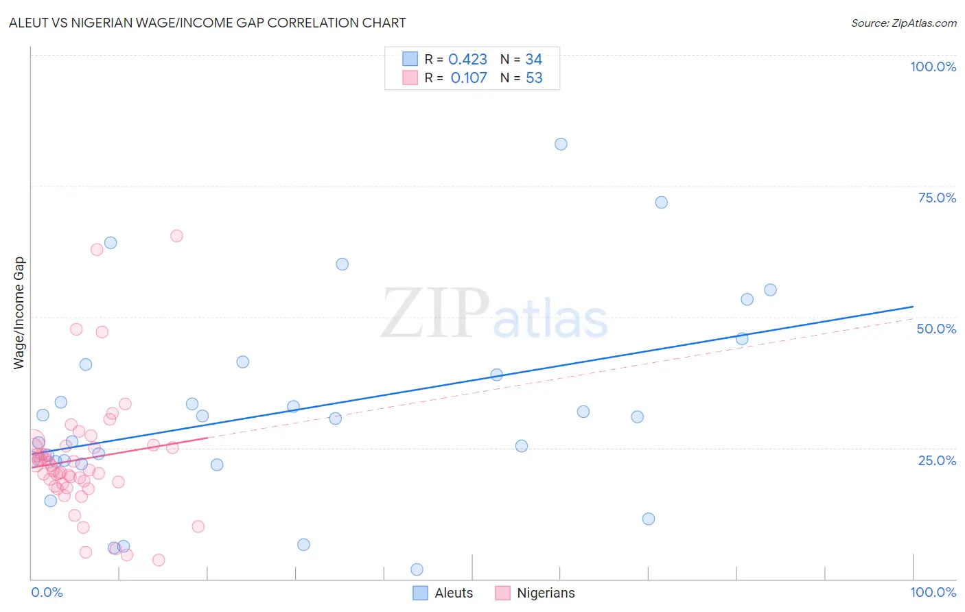 Aleut vs Nigerian Wage/Income Gap