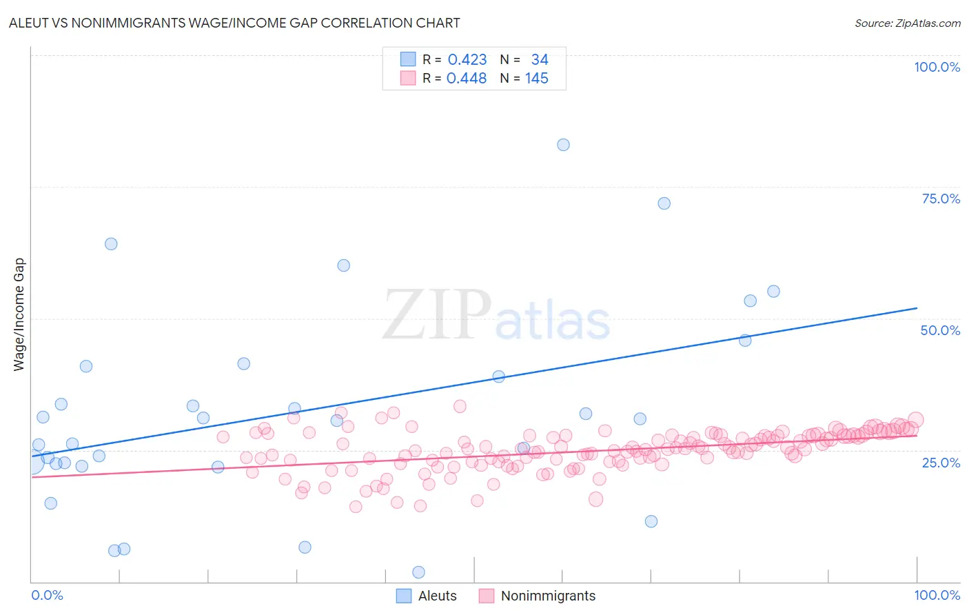 Aleut vs Nonimmigrants Wage/Income Gap