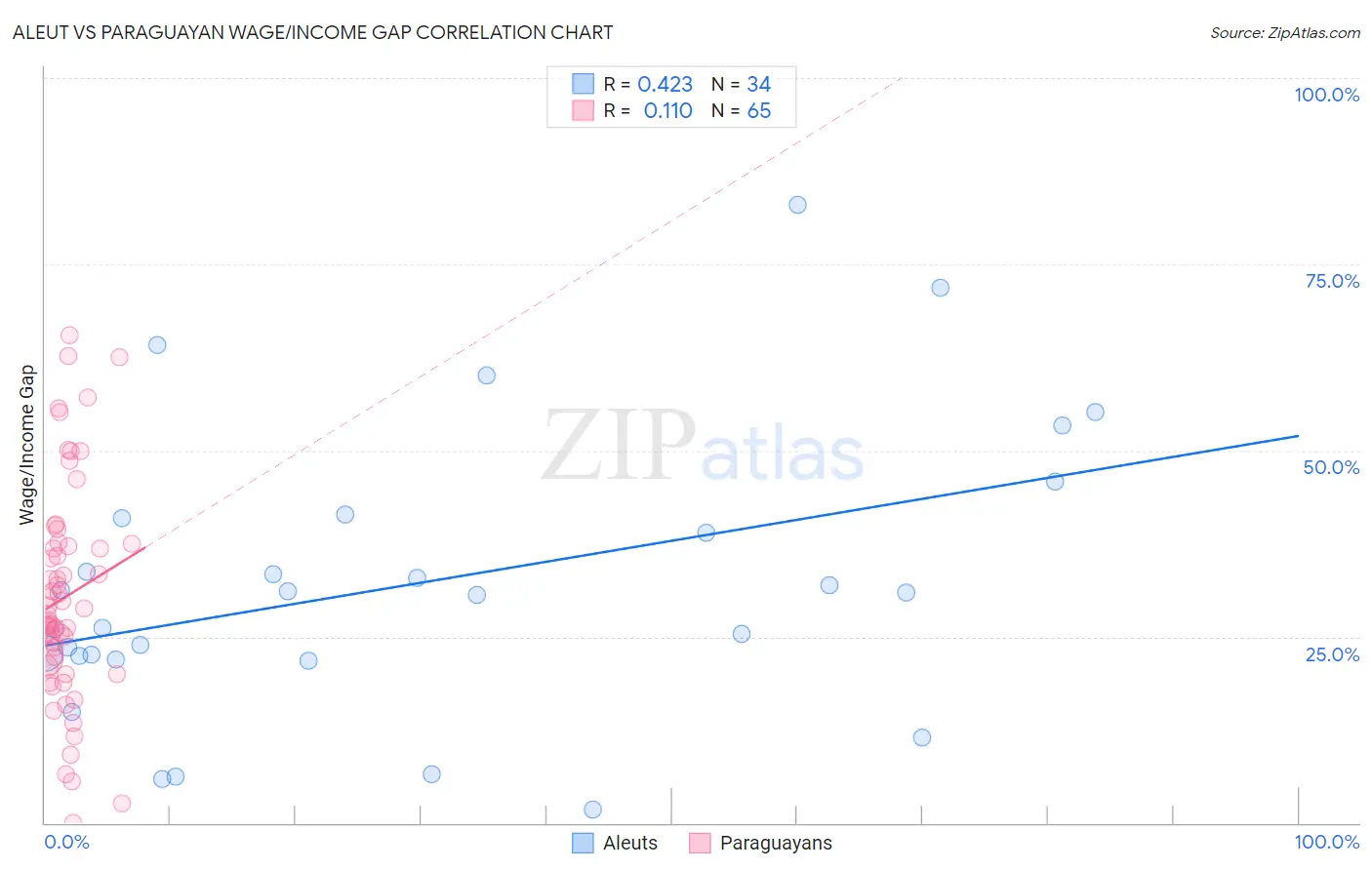 Aleut vs Paraguayan Wage/Income Gap