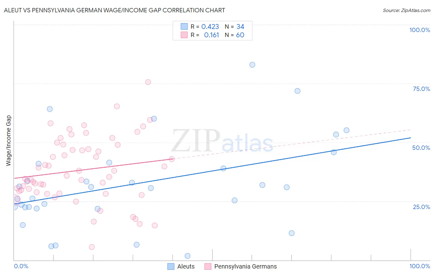 Aleut vs Pennsylvania German Wage/Income Gap