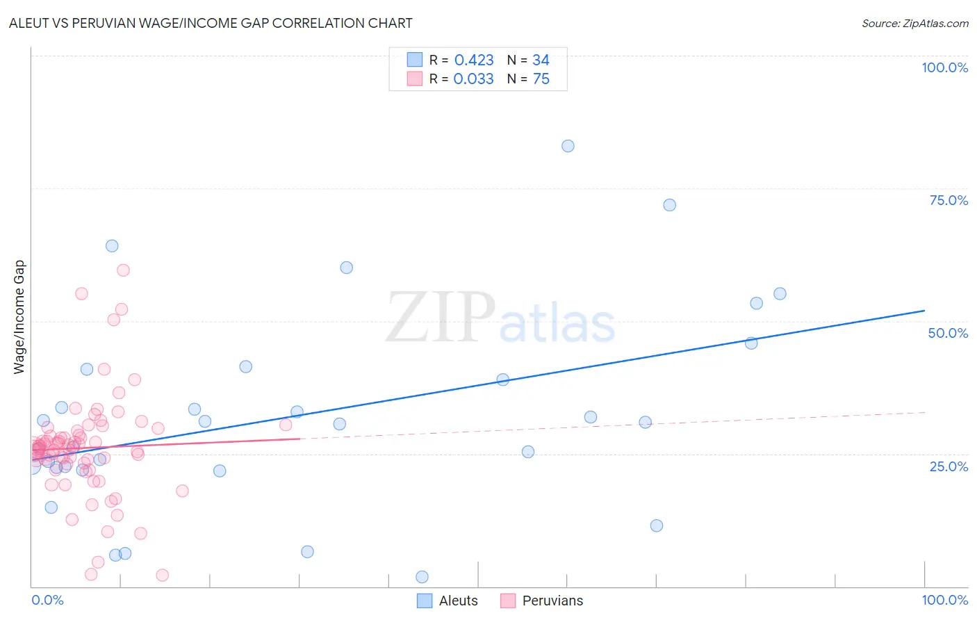 Aleut vs Peruvian Wage/Income Gap