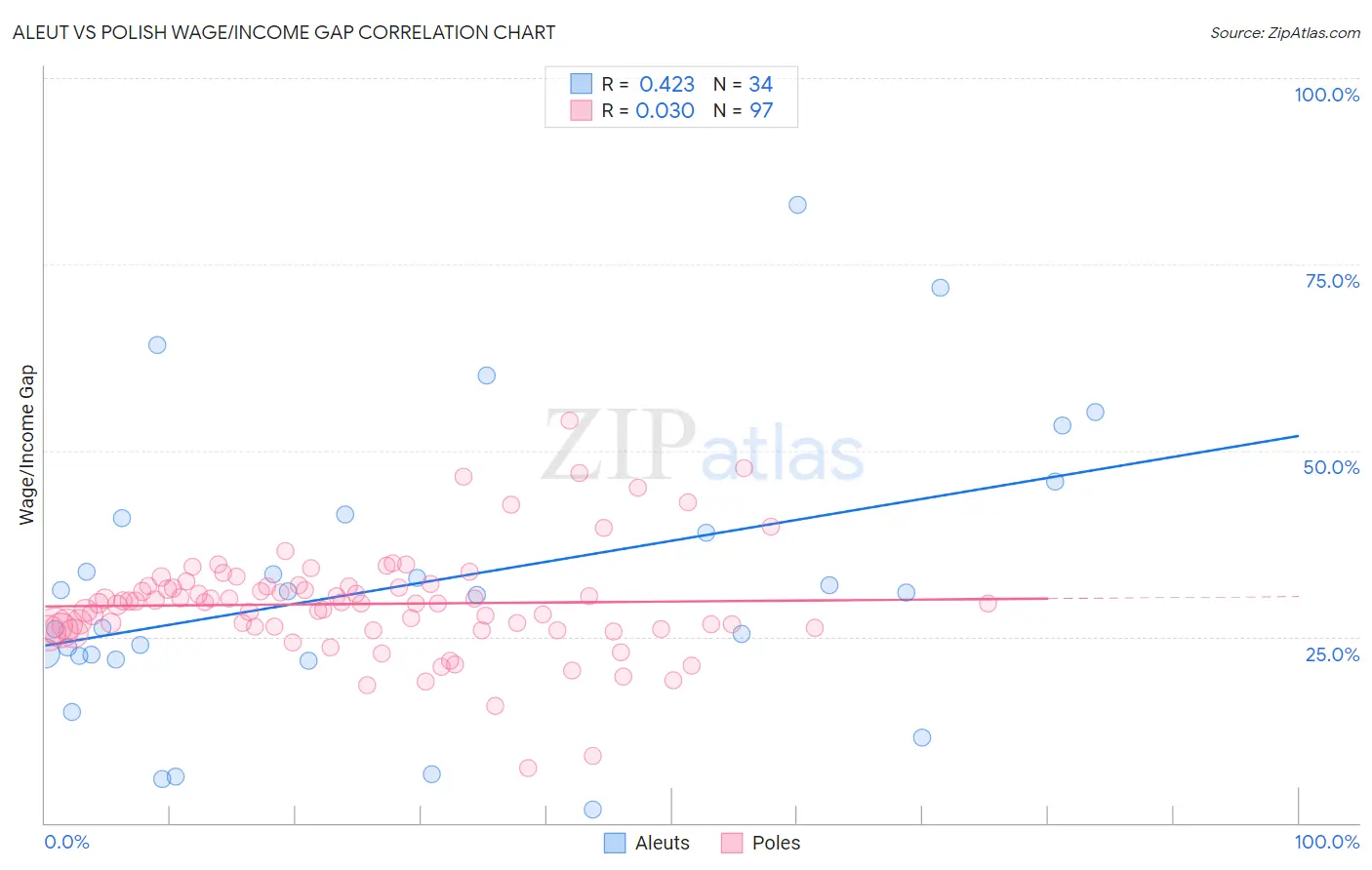 Aleut vs Polish Wage/Income Gap