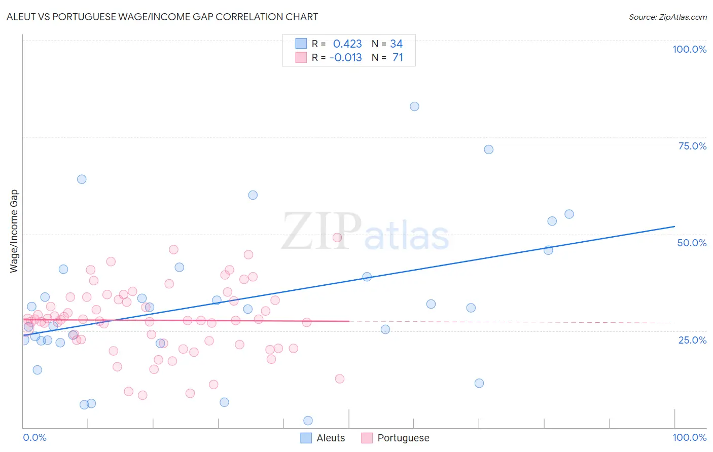 Aleut vs Portuguese Wage/Income Gap