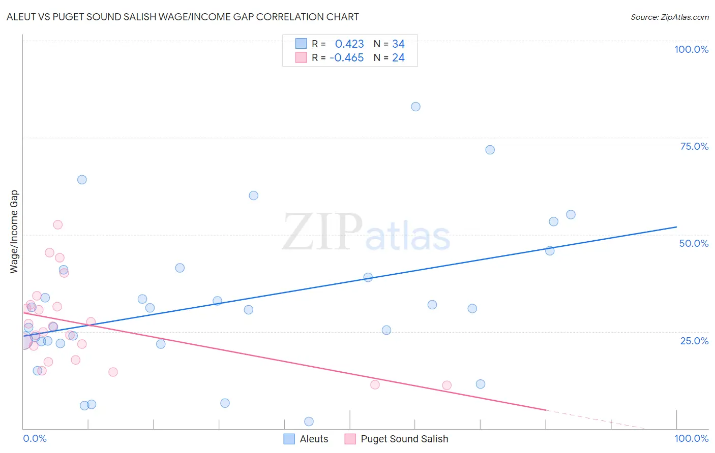 Aleut vs Puget Sound Salish Wage/Income Gap