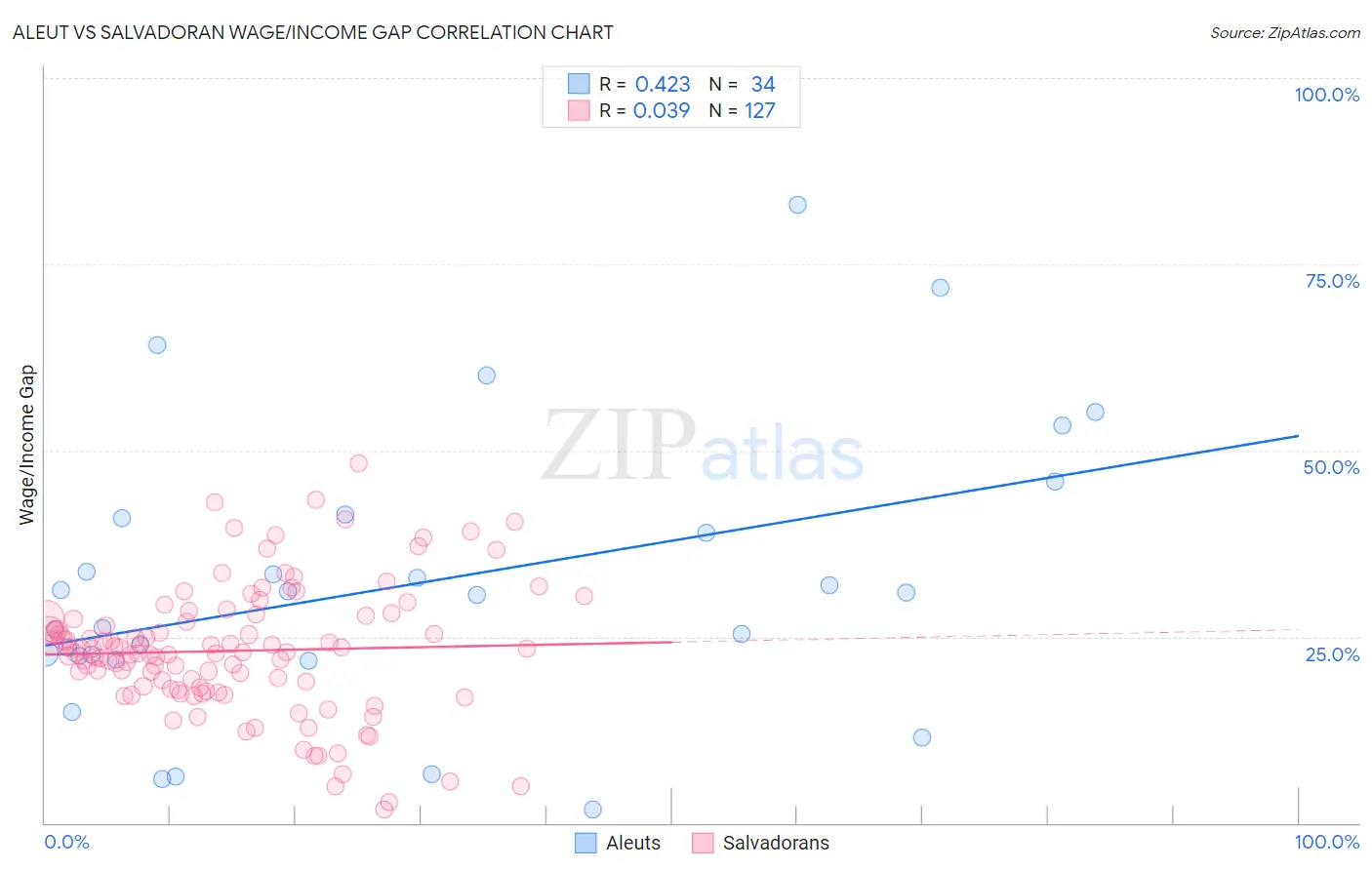 Aleut vs Salvadoran Wage/Income Gap