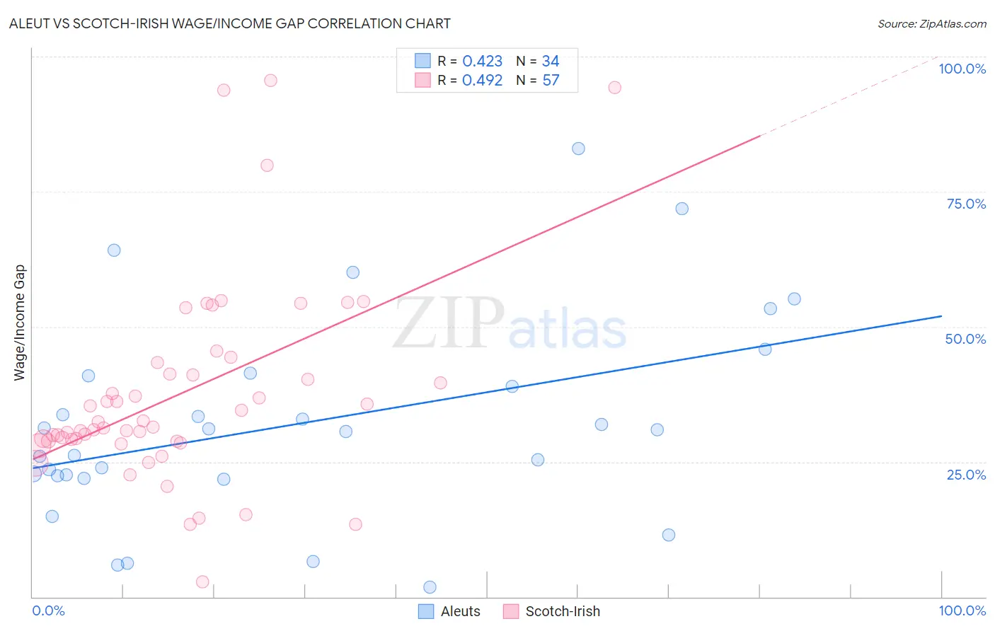 Aleut vs Scotch-Irish Wage/Income Gap