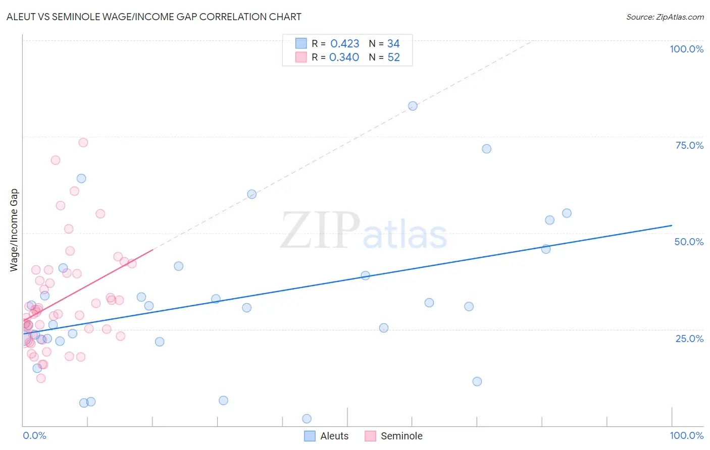 Aleut vs Seminole Wage/Income Gap