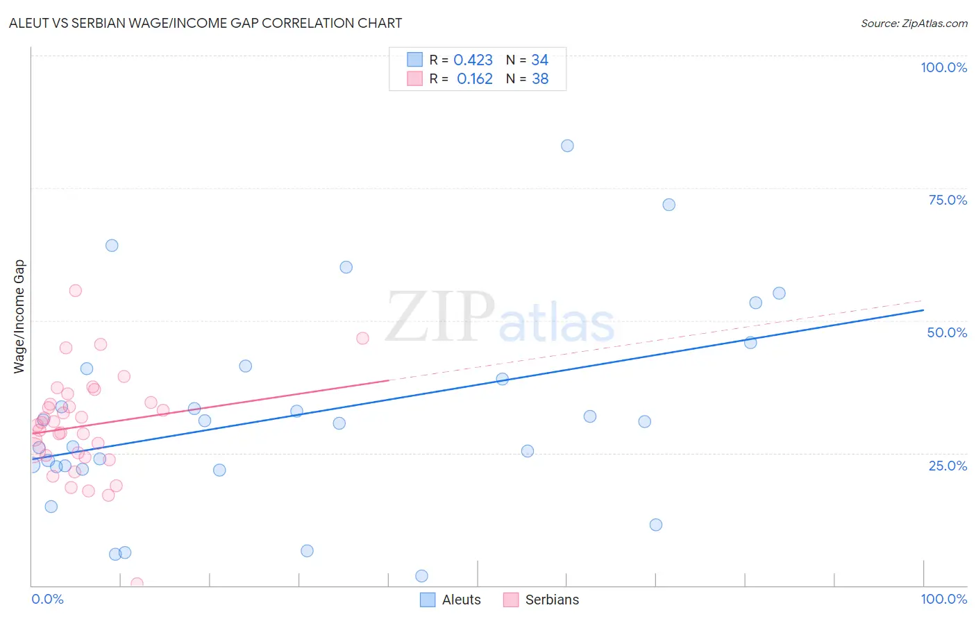 Aleut vs Serbian Wage/Income Gap